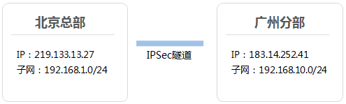�������IPSec 