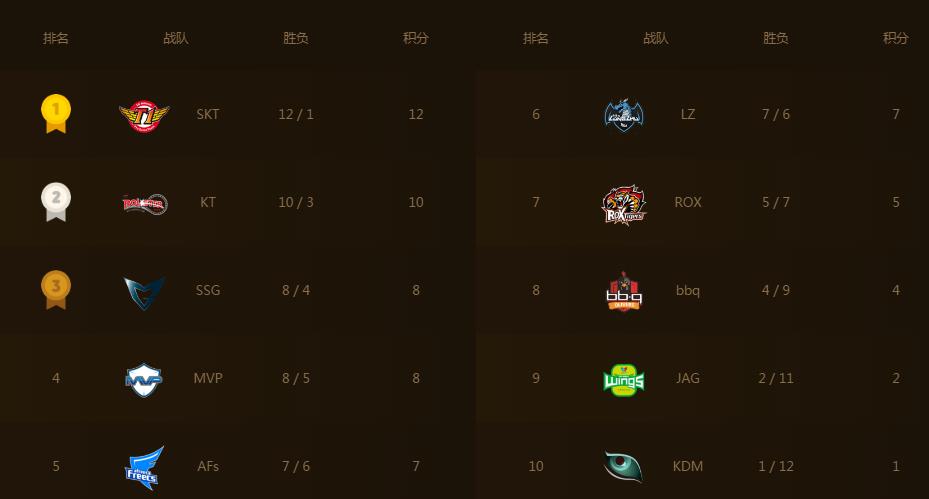 lck2017���������������� 2017lck���������ְ� lck2017�������ھ���˭