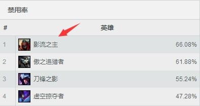 LOLS7ʲô�е�ǿ��_LOLS7�е��Ϸ�Ӣ���Ƽ�