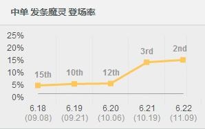 LOLS7ʲô�е�ǿ��_LOLS7�е��Ϸ�Ӣ���Ƽ�