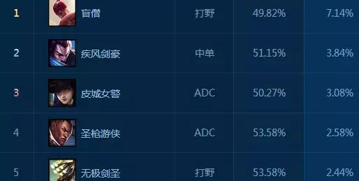 LOL7.7�汾��λʤ����ߵ�Ӣ����˭