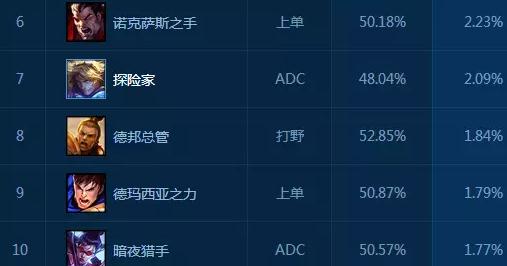 LOL7.7�汾��λʤ����ߵ�Ӣ����˭