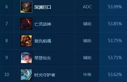 LOL7.7�汾��λʤ����ߵ�Ӣ����˭