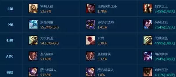 LOL7.7�汾��λʤ����ߵ�Ӣ����˭