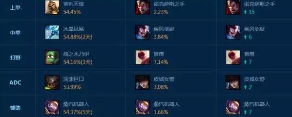 LOL7.7�汾��λʤ����ߵ�Ӣ����˭