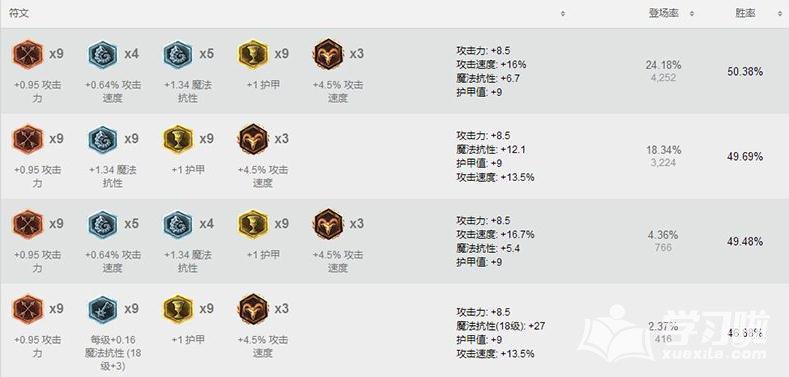 LOL7.11版本女警符文加点_lol7.11版本女警天赋推荐_7.11版本女警出装顺序