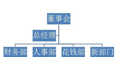 ��PPT������֯�ṹͼ�ķ�������