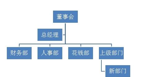 ��PPT������֯�ṹͼ�ķ�������