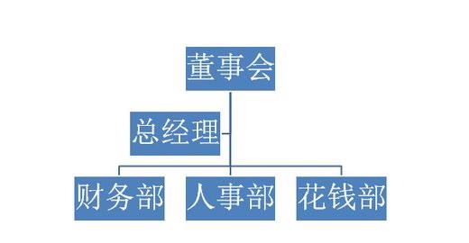 ��PPT������֯�ṹͼ�ķ�������